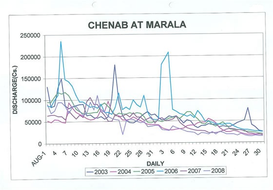 Chenab at Marala-3